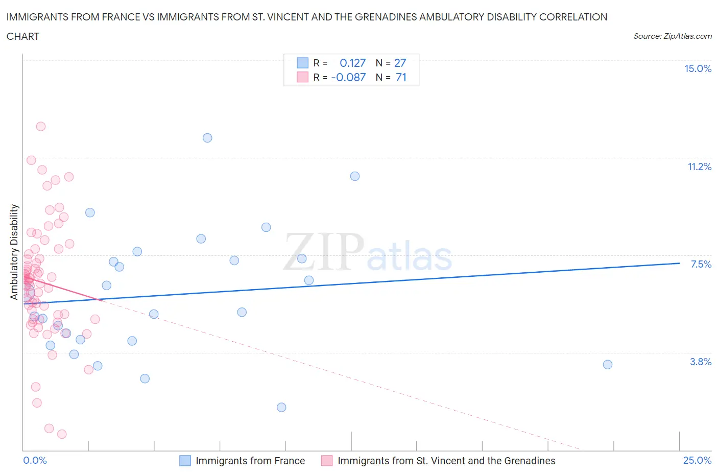 Immigrants from France vs Immigrants from St. Vincent and the Grenadines Ambulatory Disability