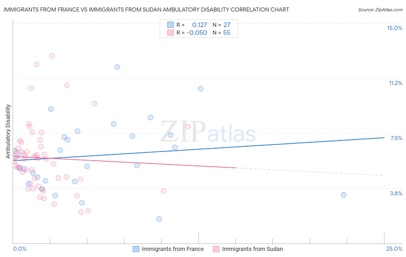 Immigrants from France vs Immigrants from Sudan Ambulatory Disability