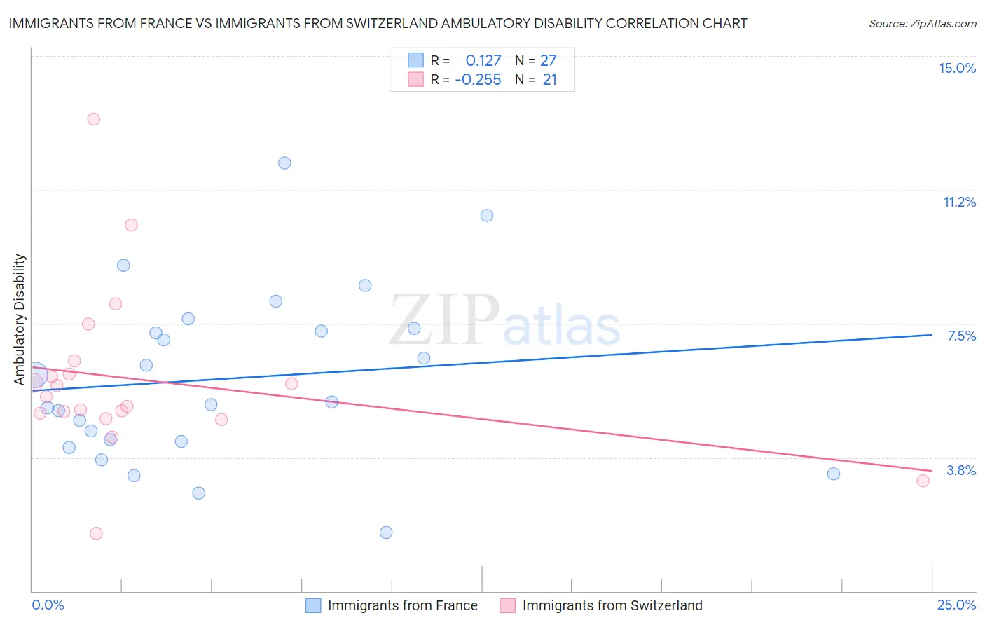 Immigrants from France vs Immigrants from Switzerland Ambulatory Disability