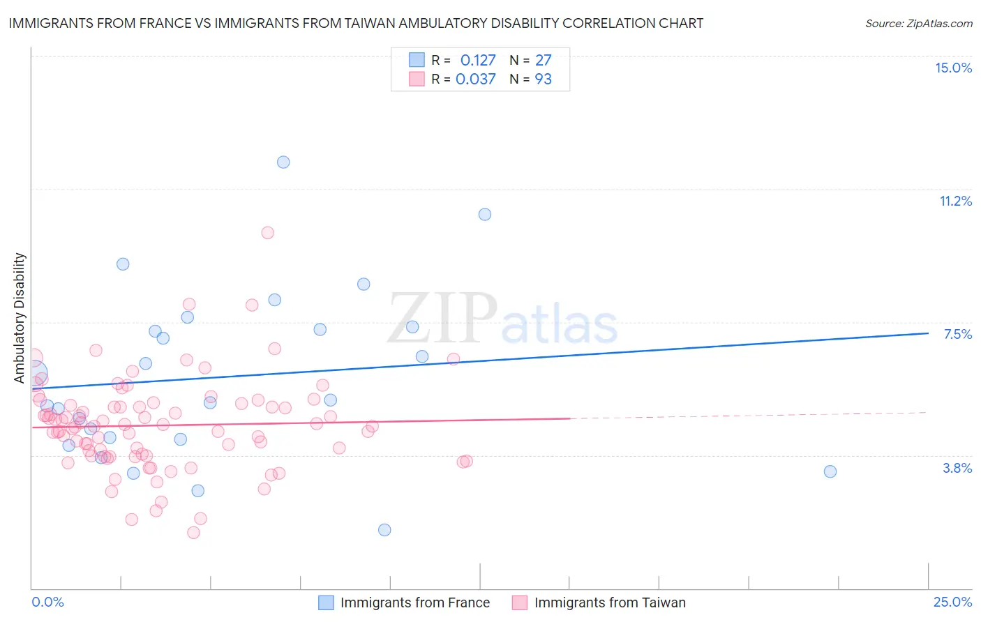 Immigrants from France vs Immigrants from Taiwan Ambulatory Disability