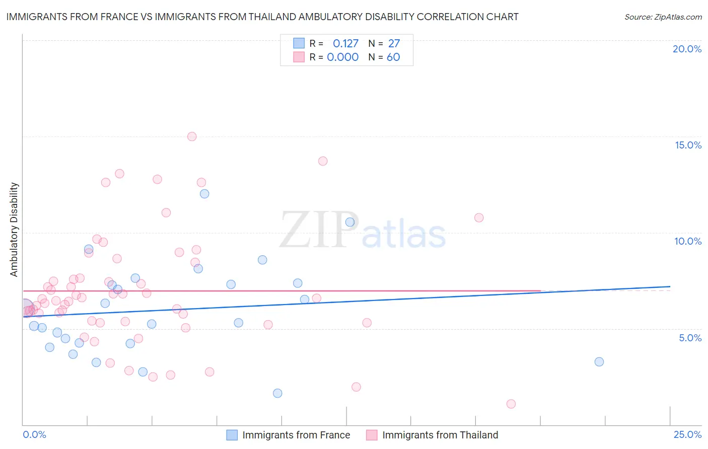 Immigrants from France vs Immigrants from Thailand Ambulatory Disability