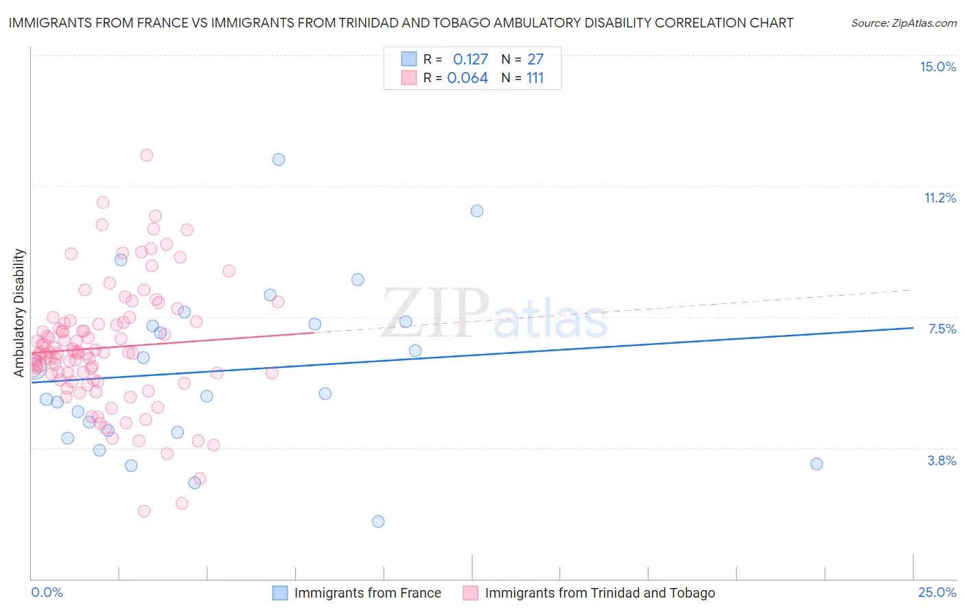 Immigrants from France vs Immigrants from Trinidad and Tobago Ambulatory Disability