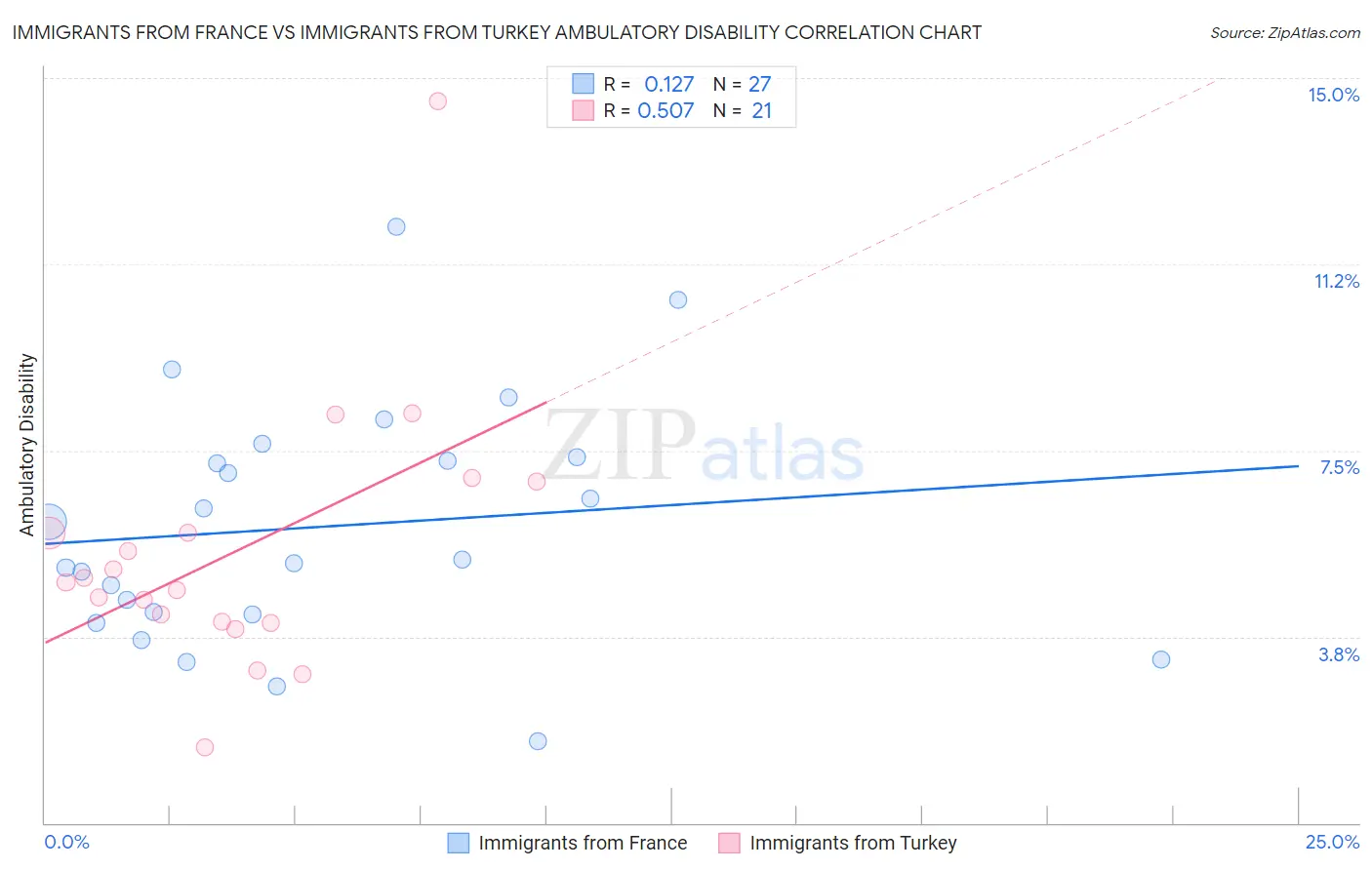 Immigrants from France vs Immigrants from Turkey Ambulatory Disability