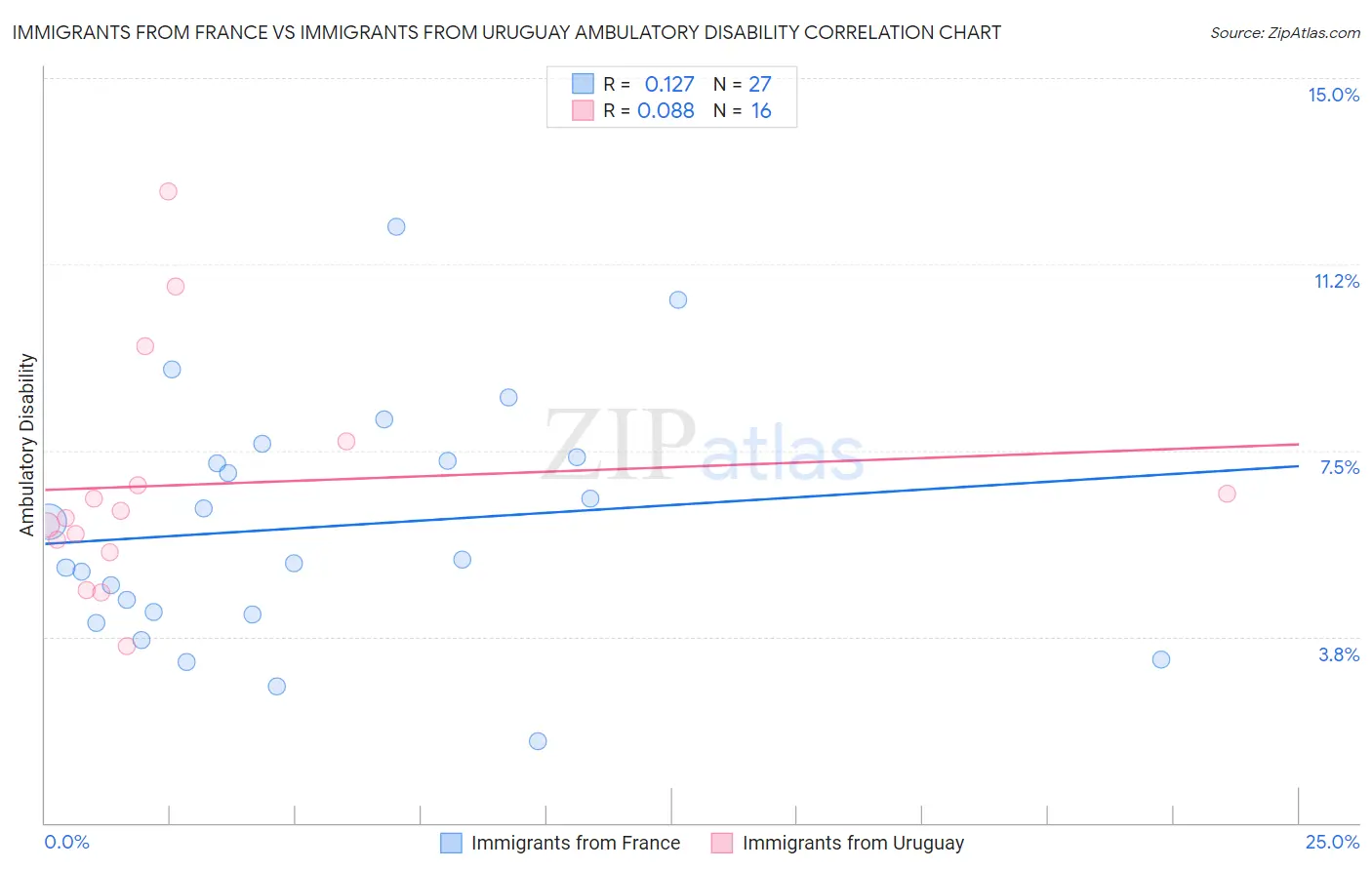 Immigrants from France vs Immigrants from Uruguay Ambulatory Disability