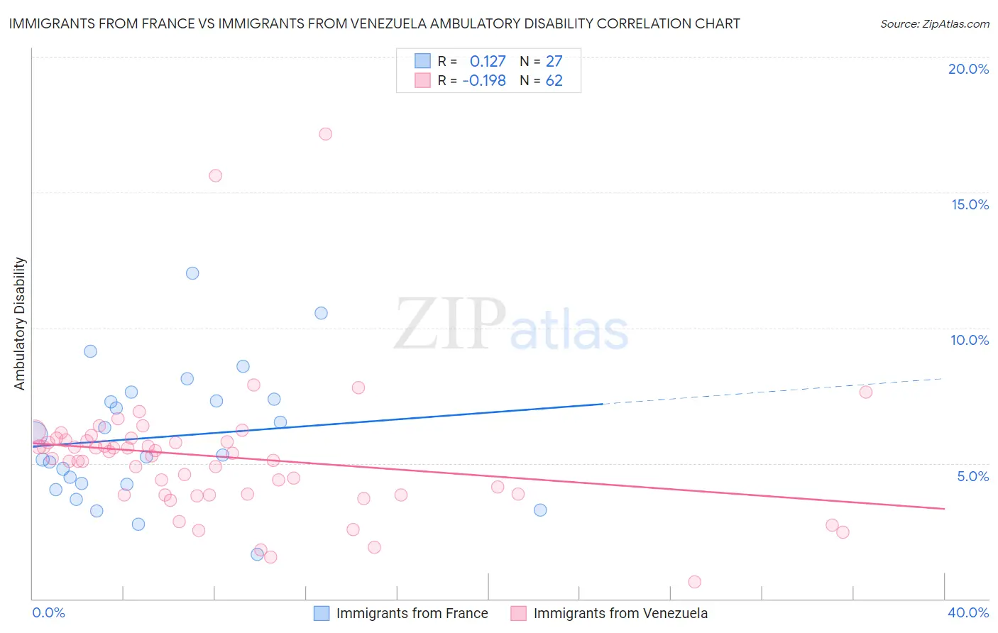 Immigrants from France vs Immigrants from Venezuela Ambulatory Disability