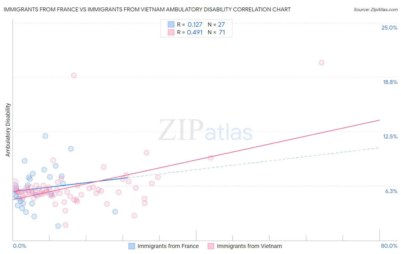 Immigrants from France vs Immigrants from Vietnam Ambulatory Disability