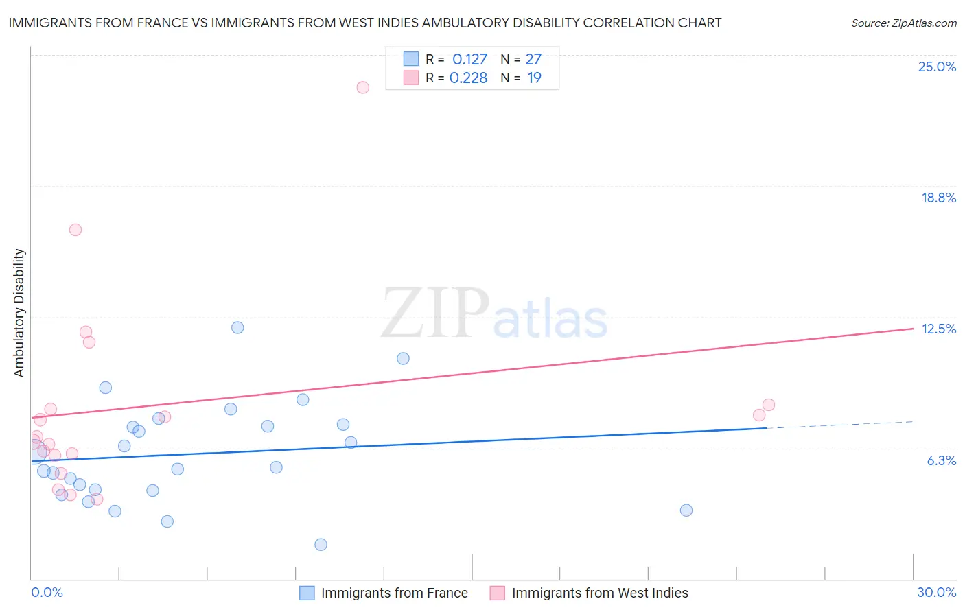 Immigrants from France vs Immigrants from West Indies Ambulatory Disability