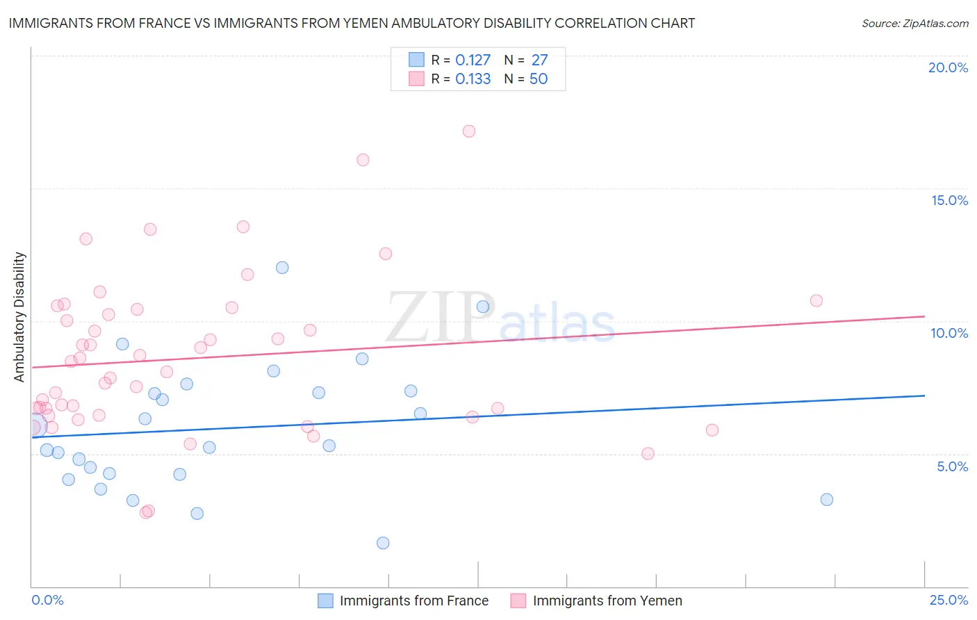 Immigrants from France vs Immigrants from Yemen Ambulatory Disability