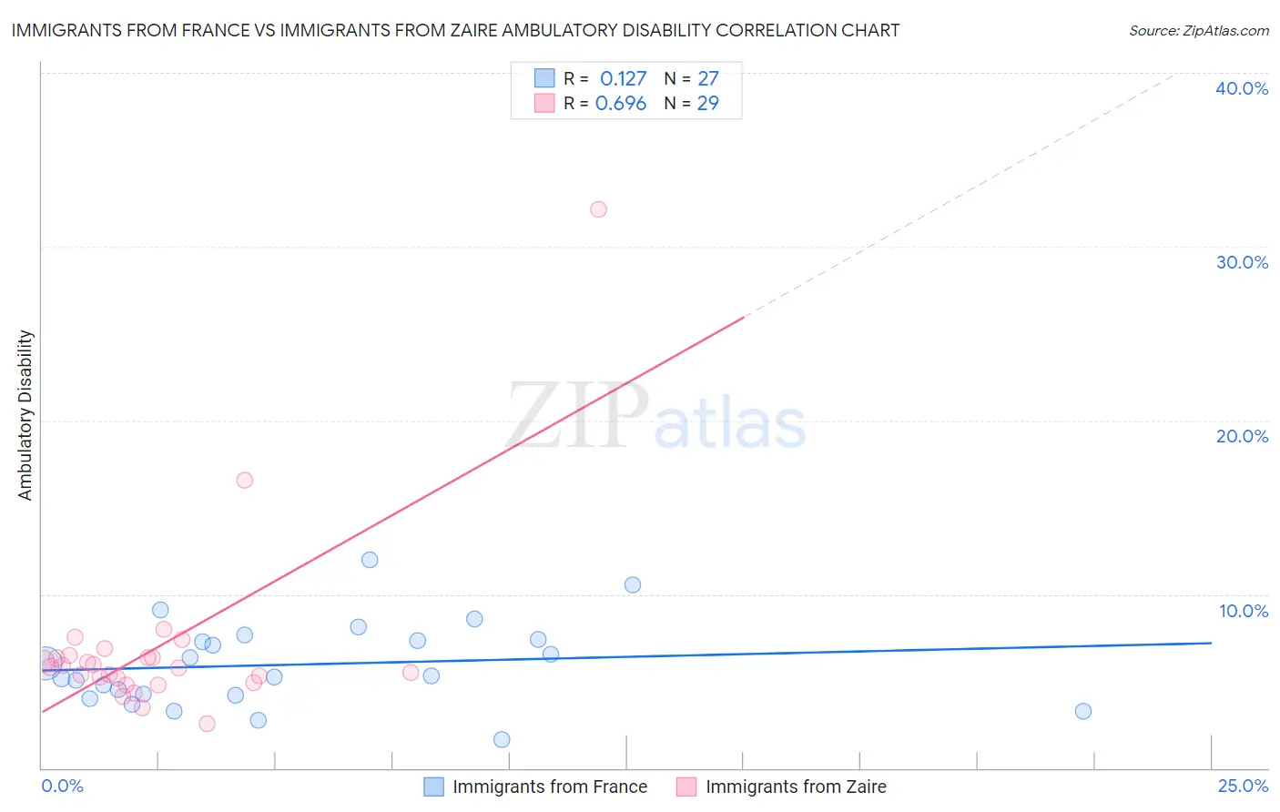 Immigrants from France vs Immigrants from Zaire Ambulatory Disability