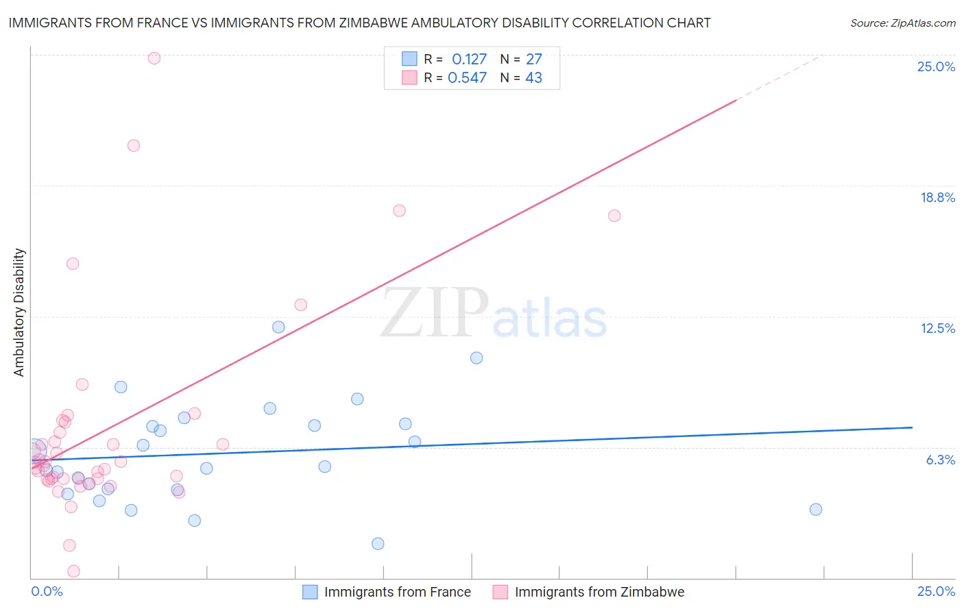Immigrants from France vs Immigrants from Zimbabwe Ambulatory Disability