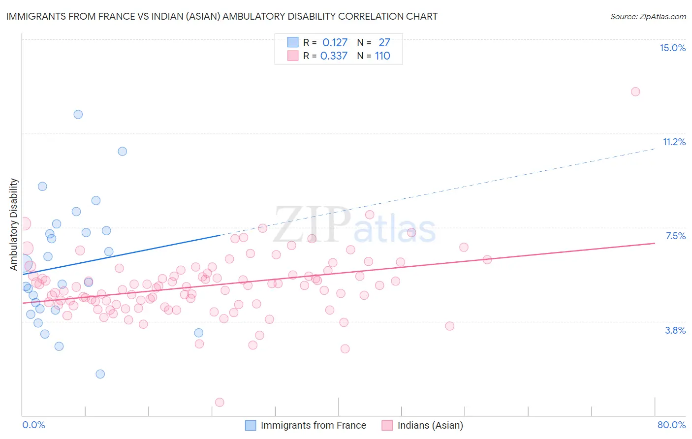 Immigrants from France vs Indian (Asian) Ambulatory Disability