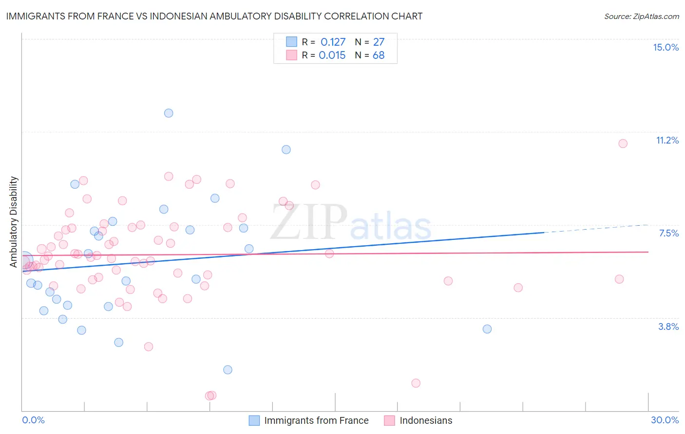 Immigrants from France vs Indonesian Ambulatory Disability