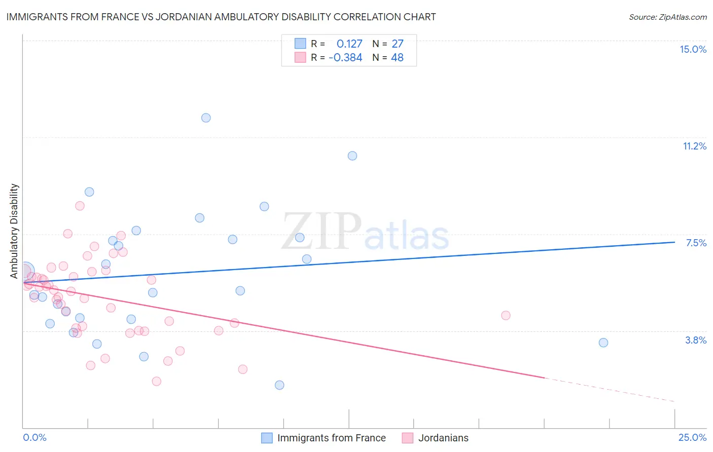 Immigrants from France vs Jordanian Ambulatory Disability