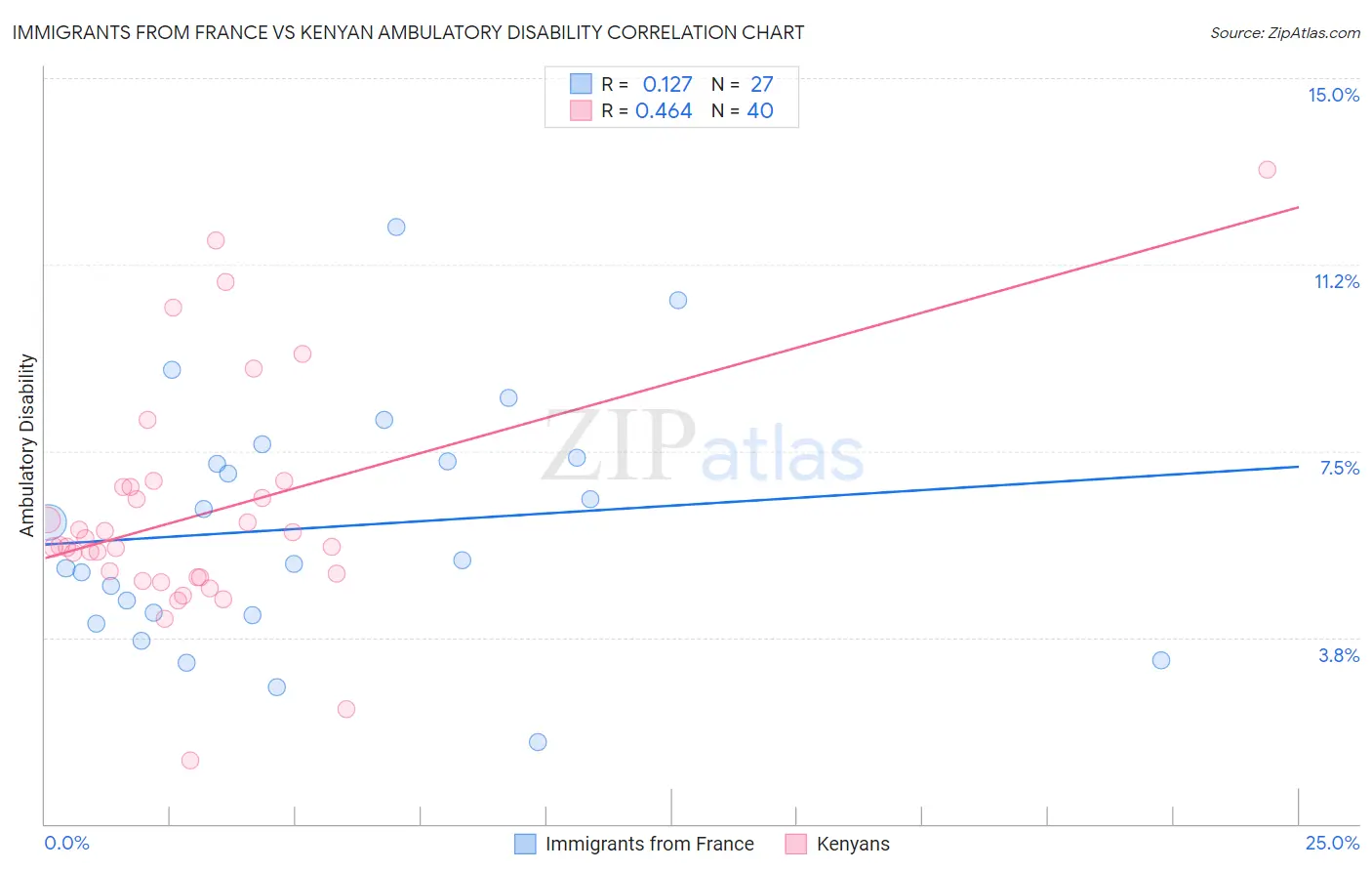 Immigrants from France vs Kenyan Ambulatory Disability