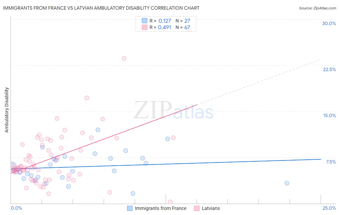 Immigrants from France vs Latvian Ambulatory Disability