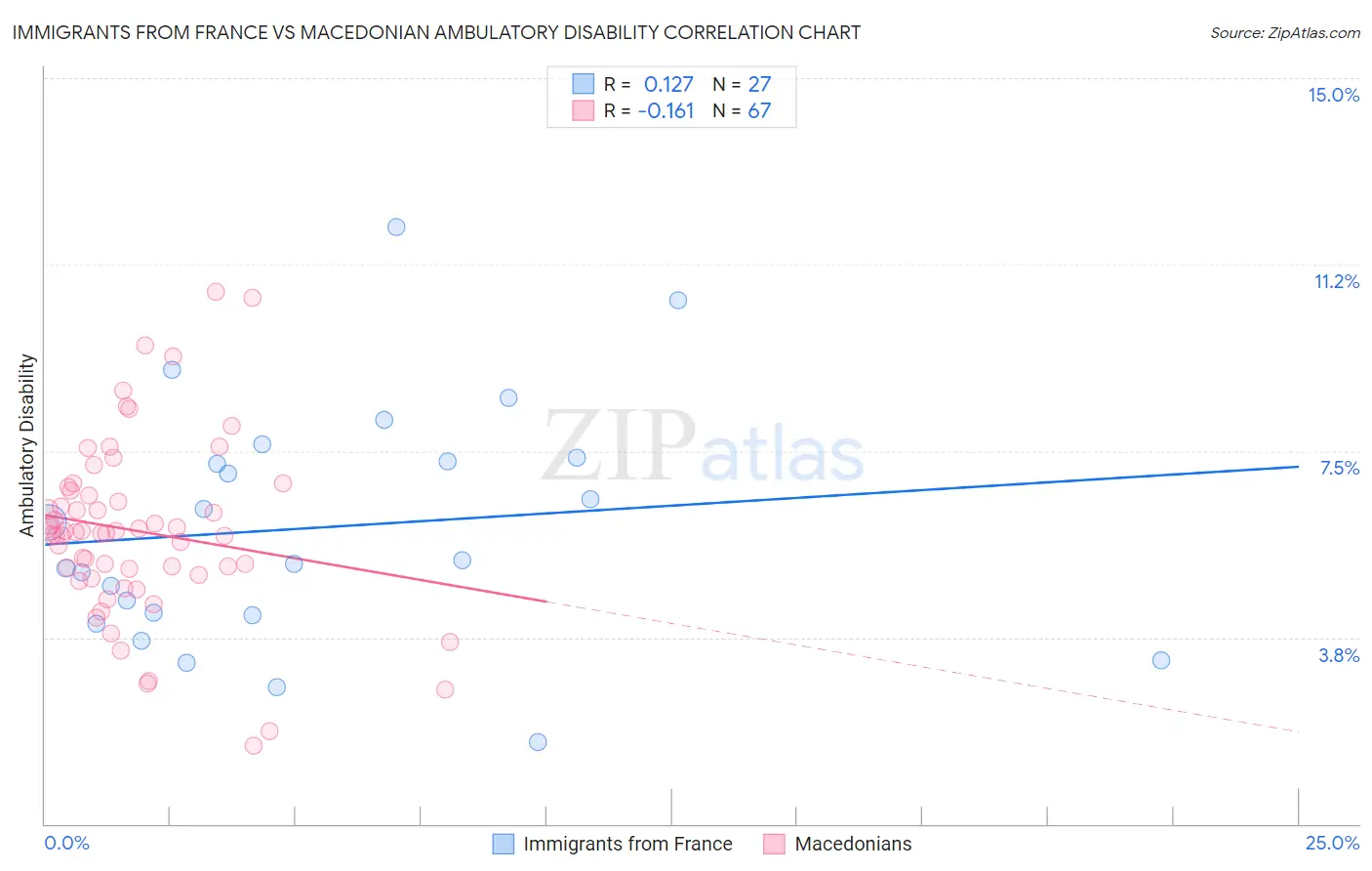 Immigrants from France vs Macedonian Ambulatory Disability
