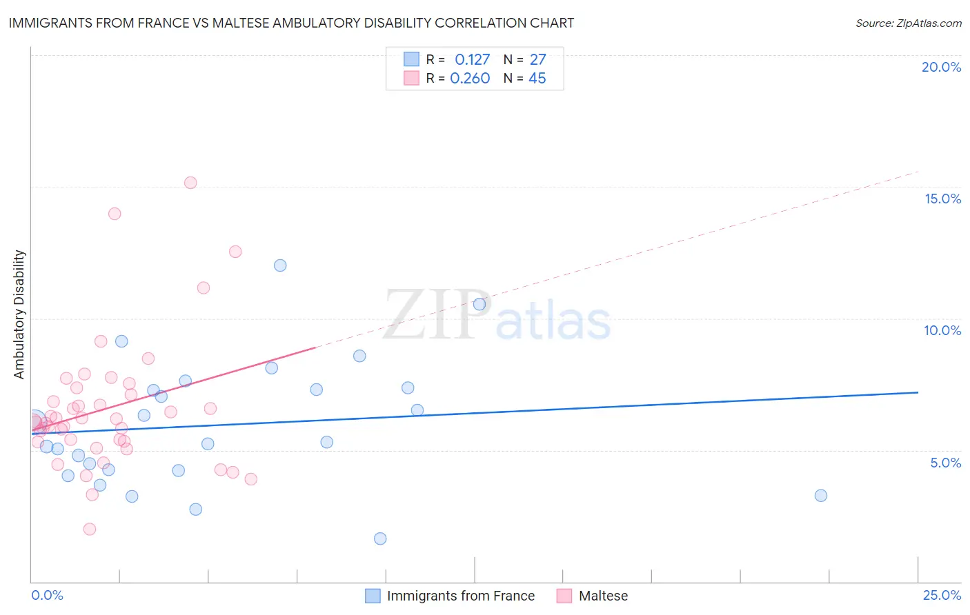 Immigrants from France vs Maltese Ambulatory Disability