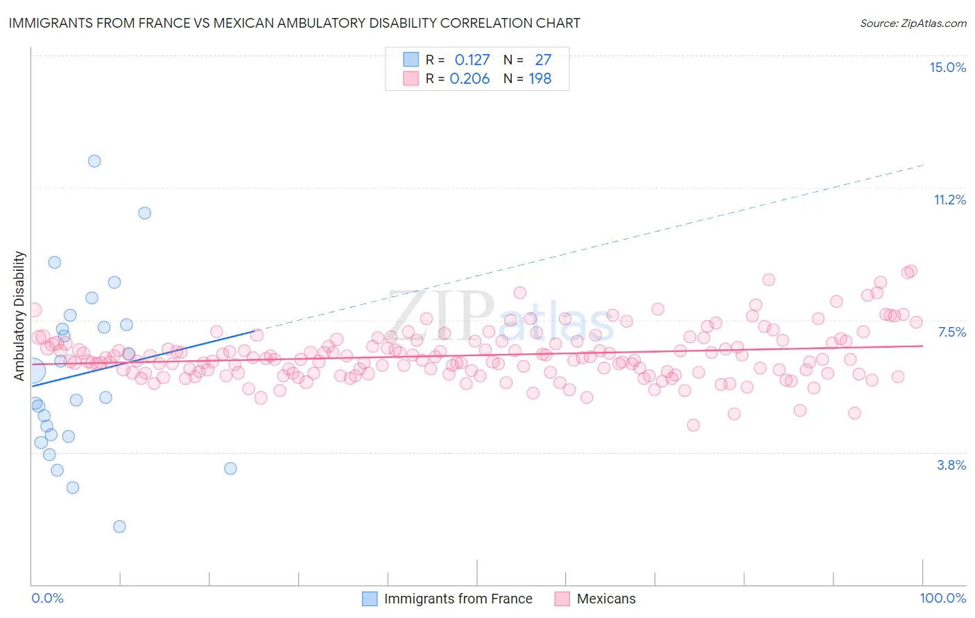 Immigrants from France vs Mexican Ambulatory Disability