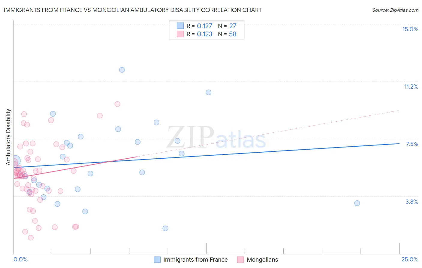 Immigrants from France vs Mongolian Ambulatory Disability
