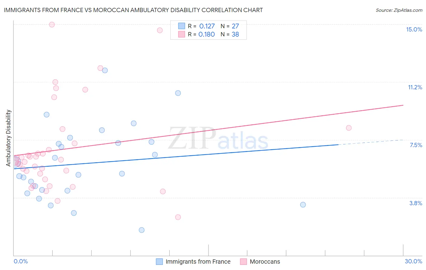 Immigrants from France vs Moroccan Ambulatory Disability