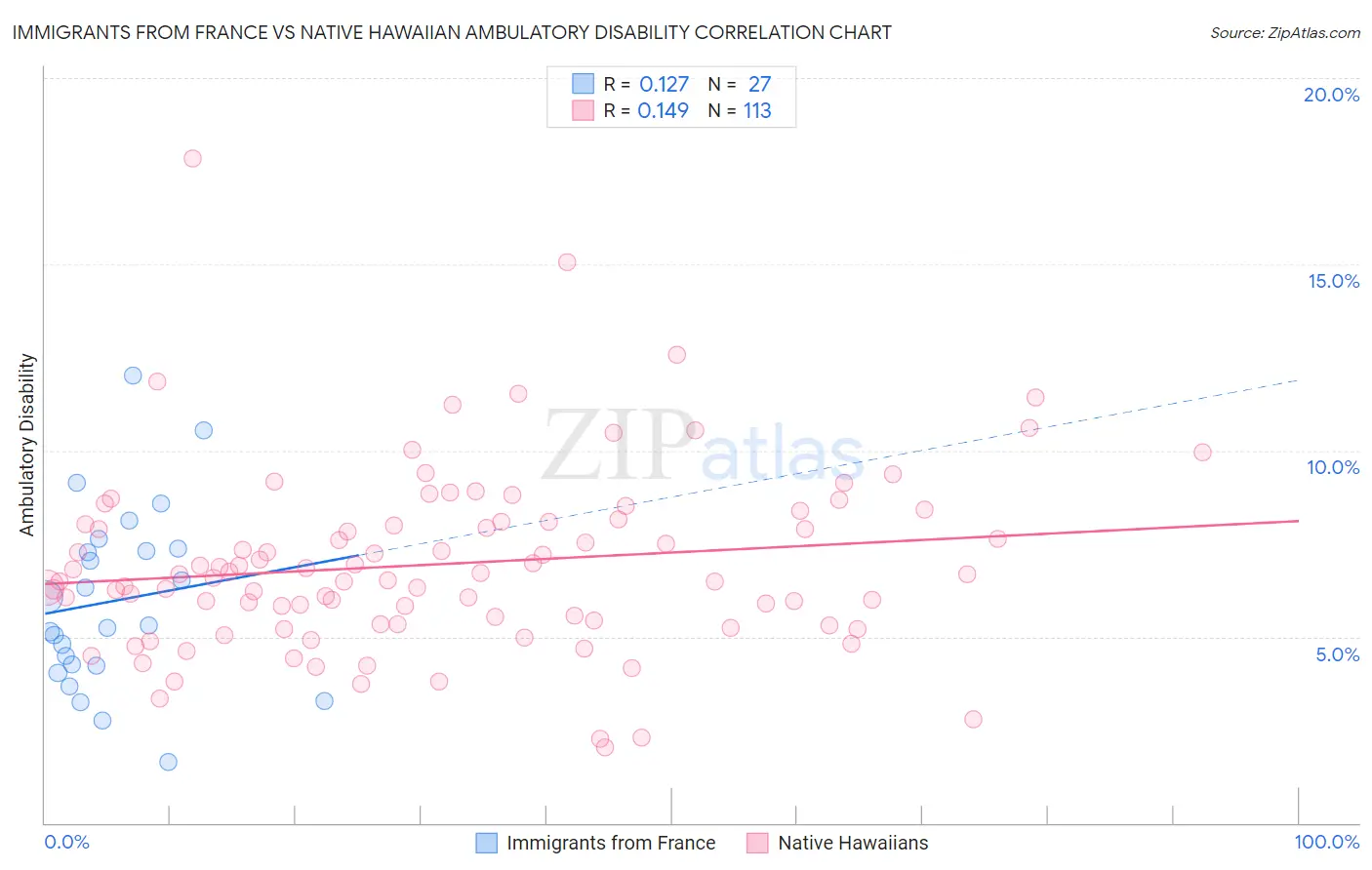 Immigrants from France vs Native Hawaiian Ambulatory Disability