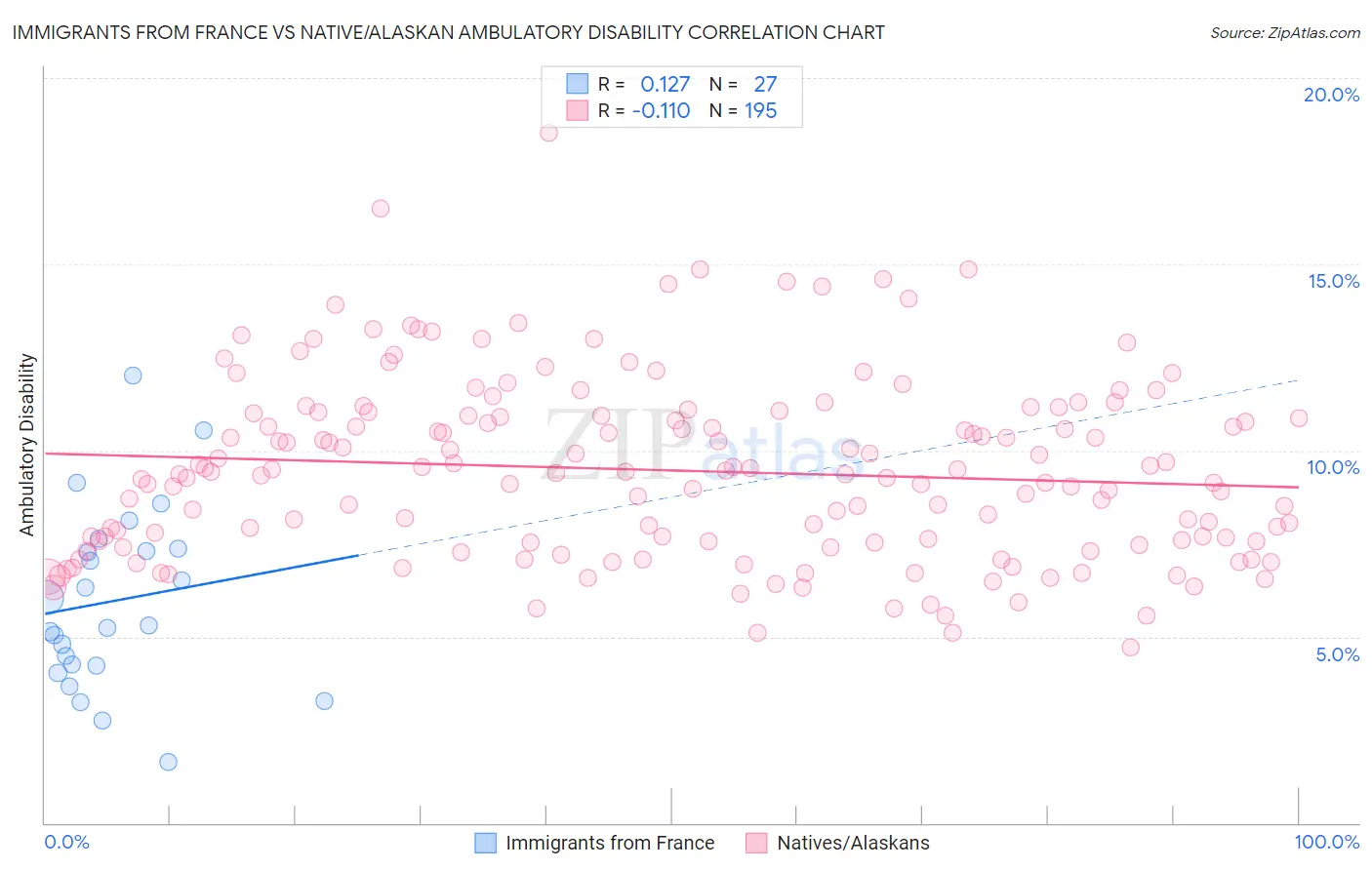 Immigrants from France vs Native/Alaskan Ambulatory Disability