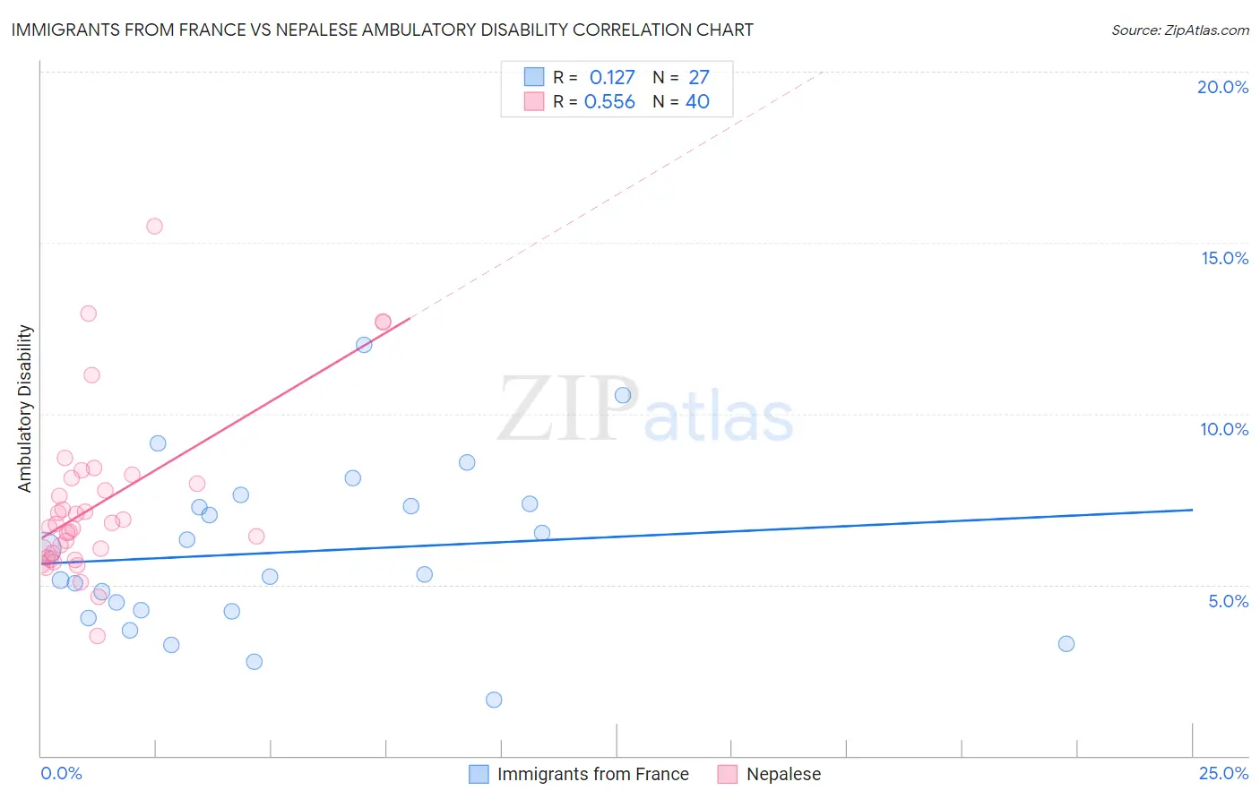 Immigrants from France vs Nepalese Ambulatory Disability