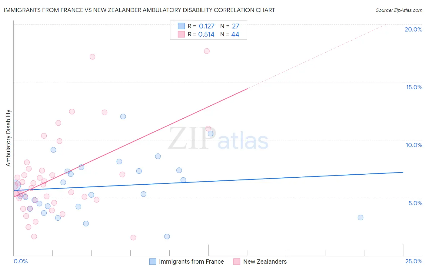 Immigrants from France vs New Zealander Ambulatory Disability
