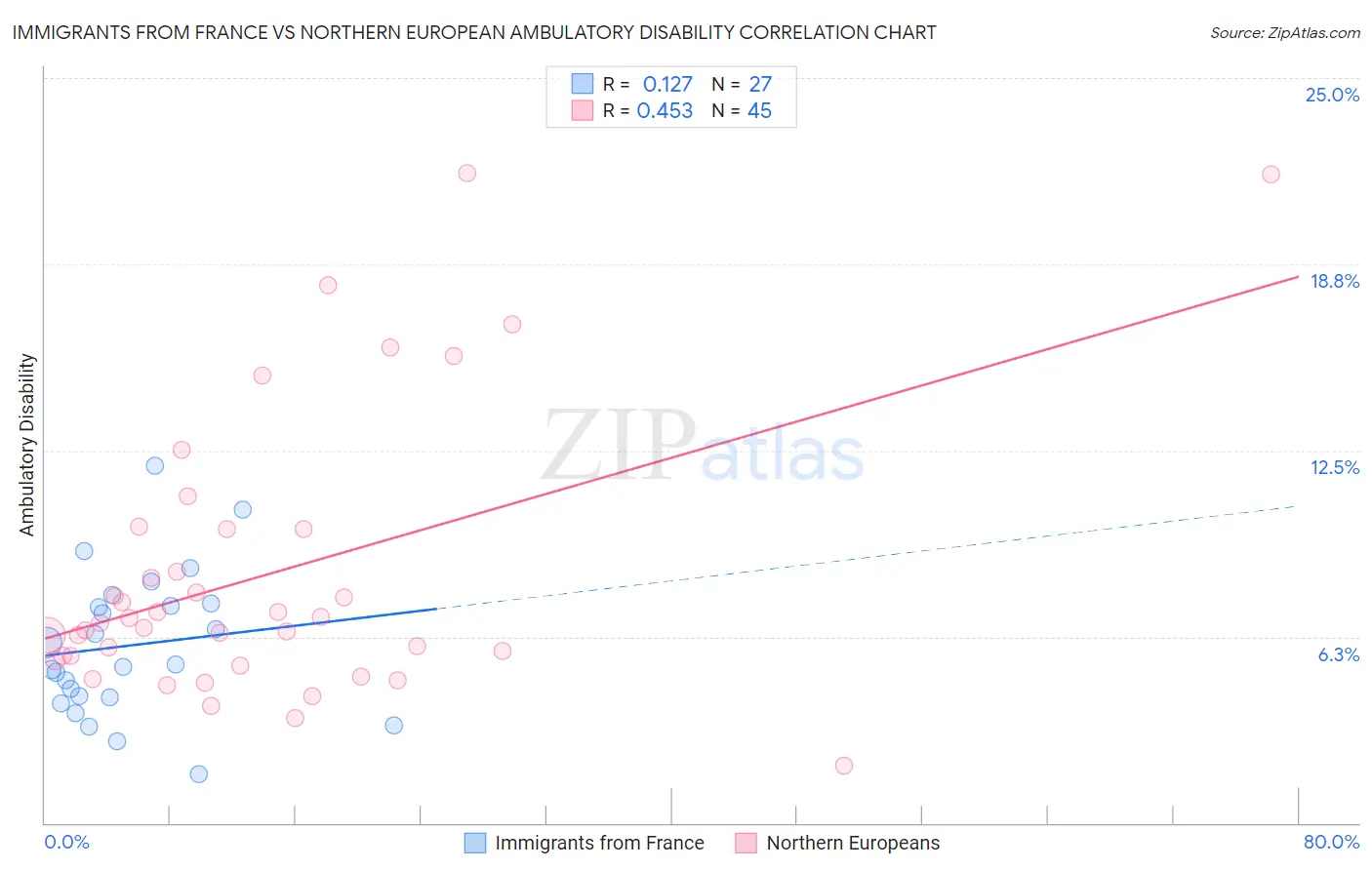 Immigrants from France vs Northern European Ambulatory Disability