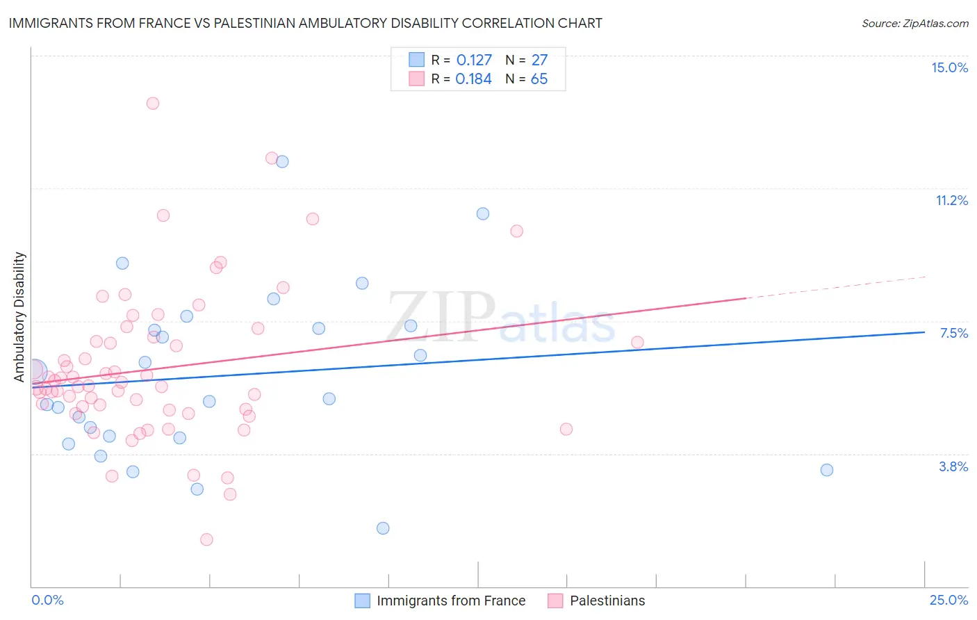 Immigrants from France vs Palestinian Ambulatory Disability