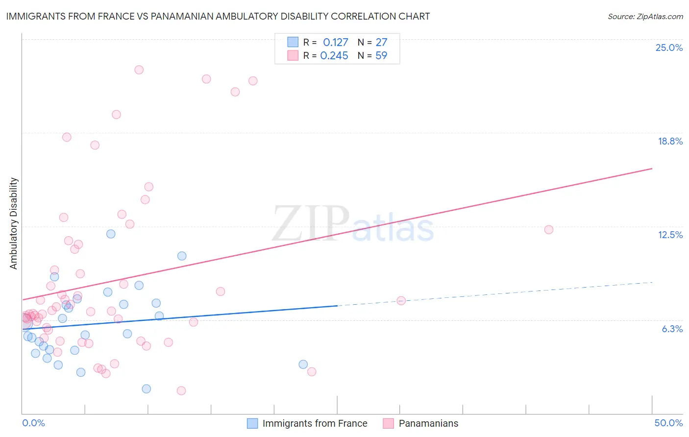 Immigrants from France vs Panamanian Ambulatory Disability
