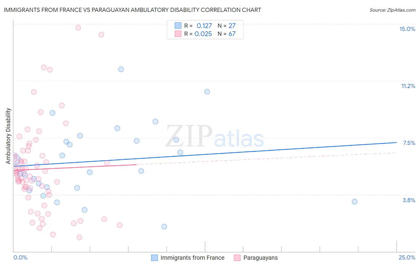 Immigrants from France vs Paraguayan Ambulatory Disability
