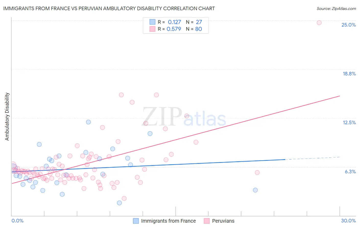 Immigrants from France vs Peruvian Ambulatory Disability