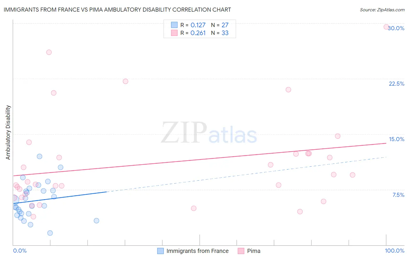 Immigrants from France vs Pima Ambulatory Disability