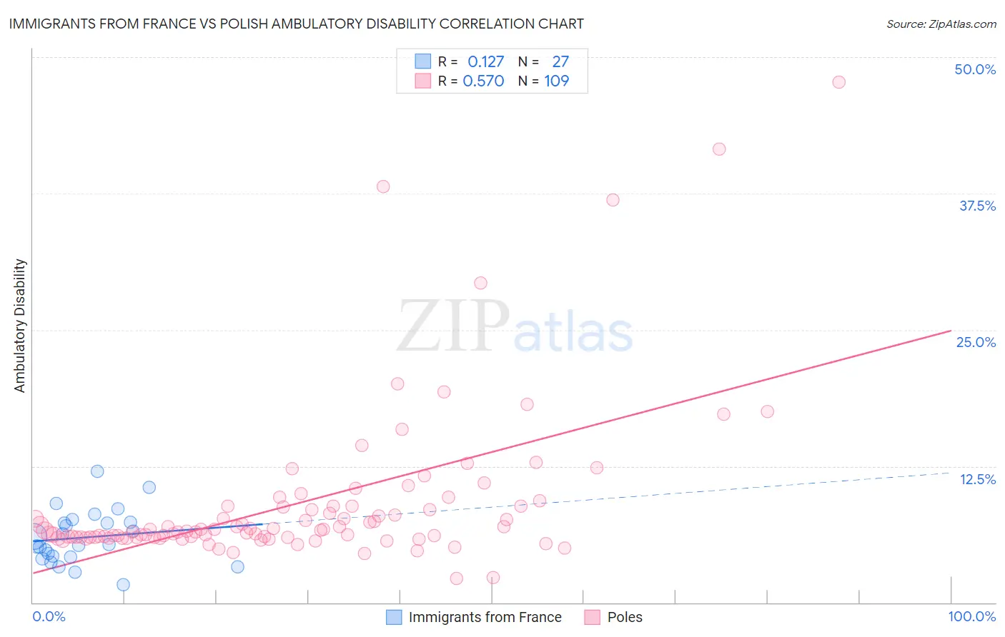 Immigrants from France vs Polish Ambulatory Disability