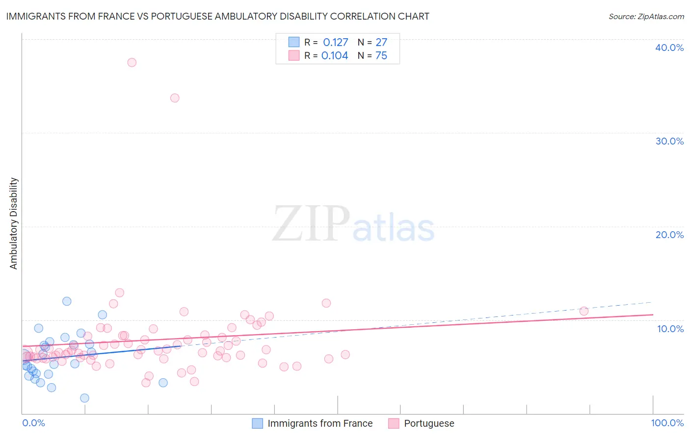 Immigrants from France vs Portuguese Ambulatory Disability