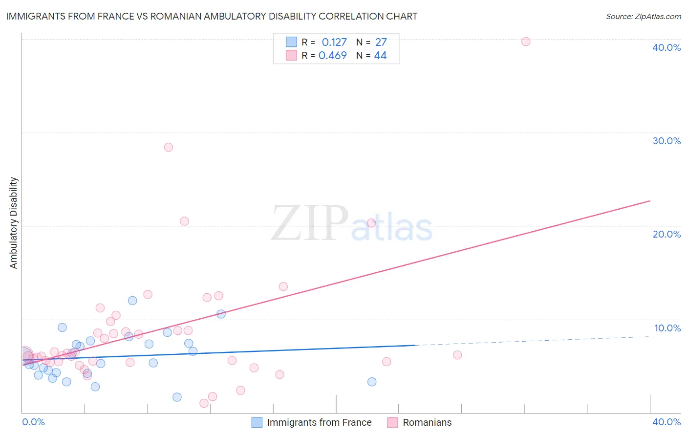 Immigrants from France vs Romanian Ambulatory Disability