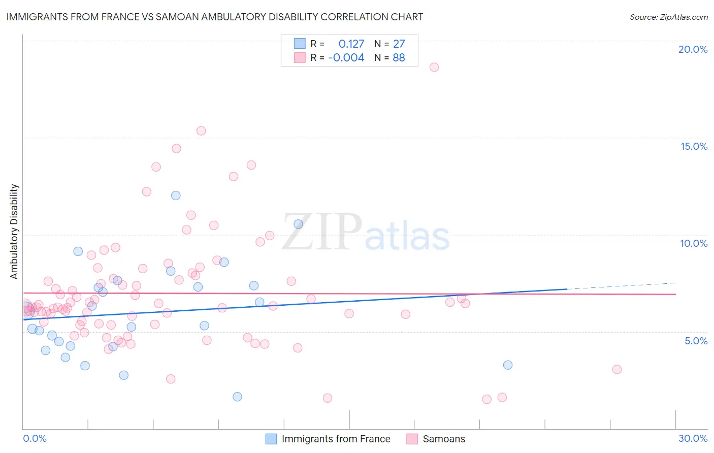 Immigrants from France vs Samoan Ambulatory Disability
