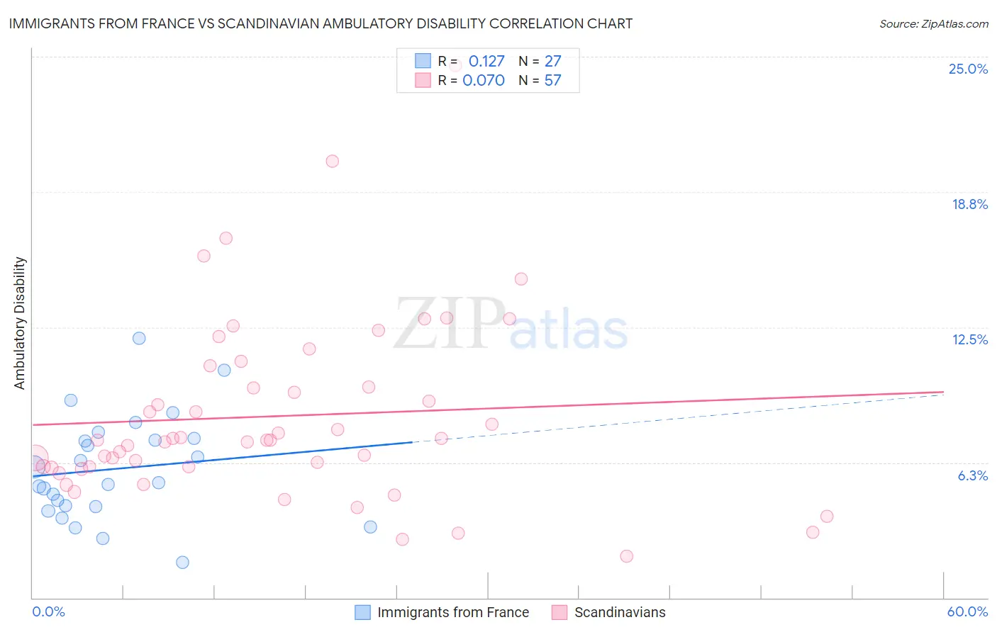 Immigrants from France vs Scandinavian Ambulatory Disability