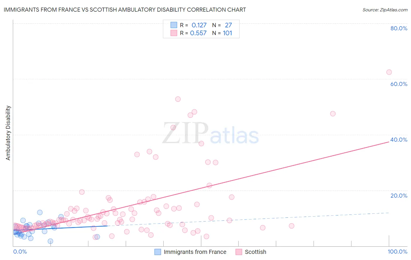 Immigrants from France vs Scottish Ambulatory Disability