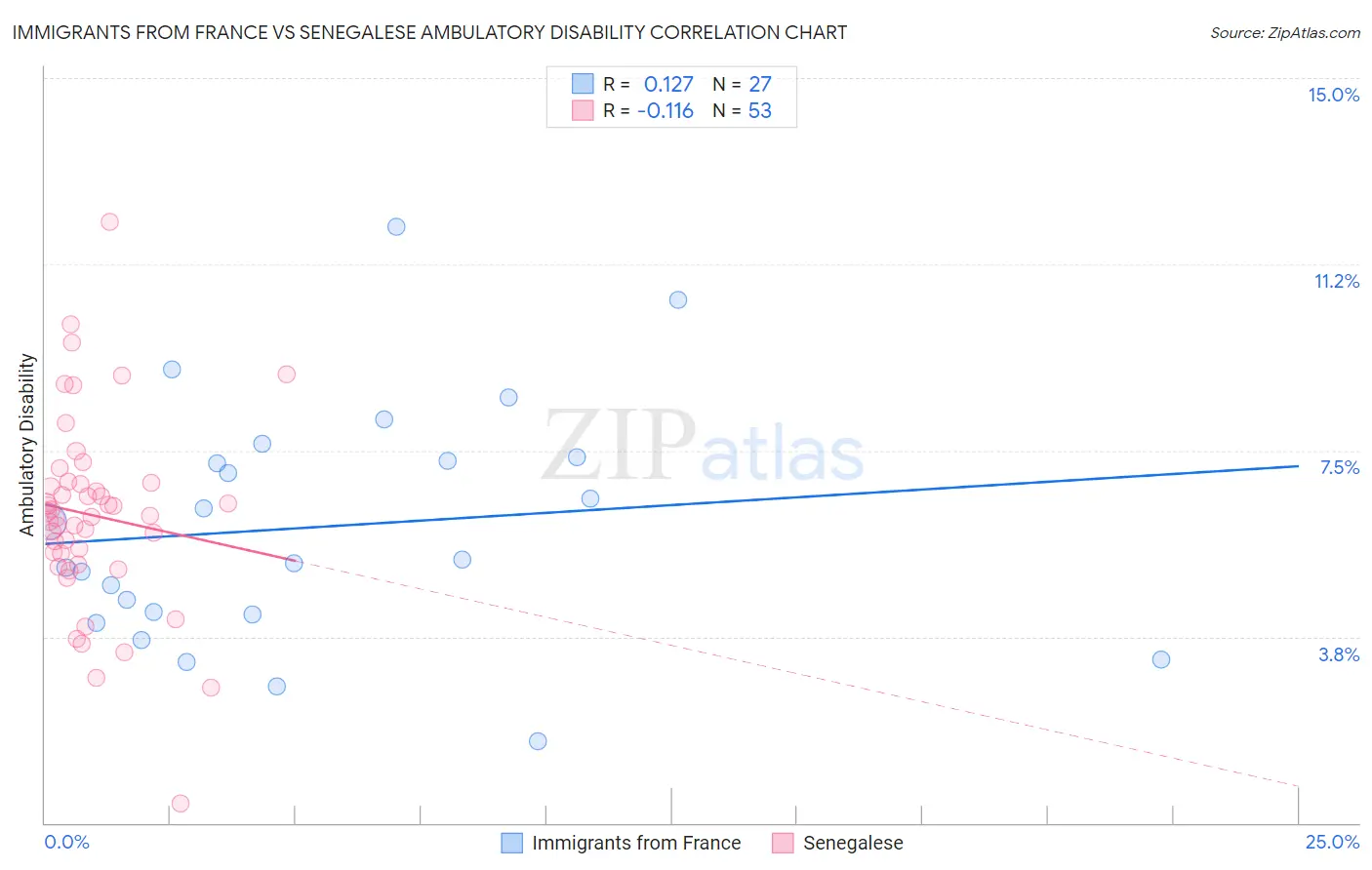 Immigrants from France vs Senegalese Ambulatory Disability