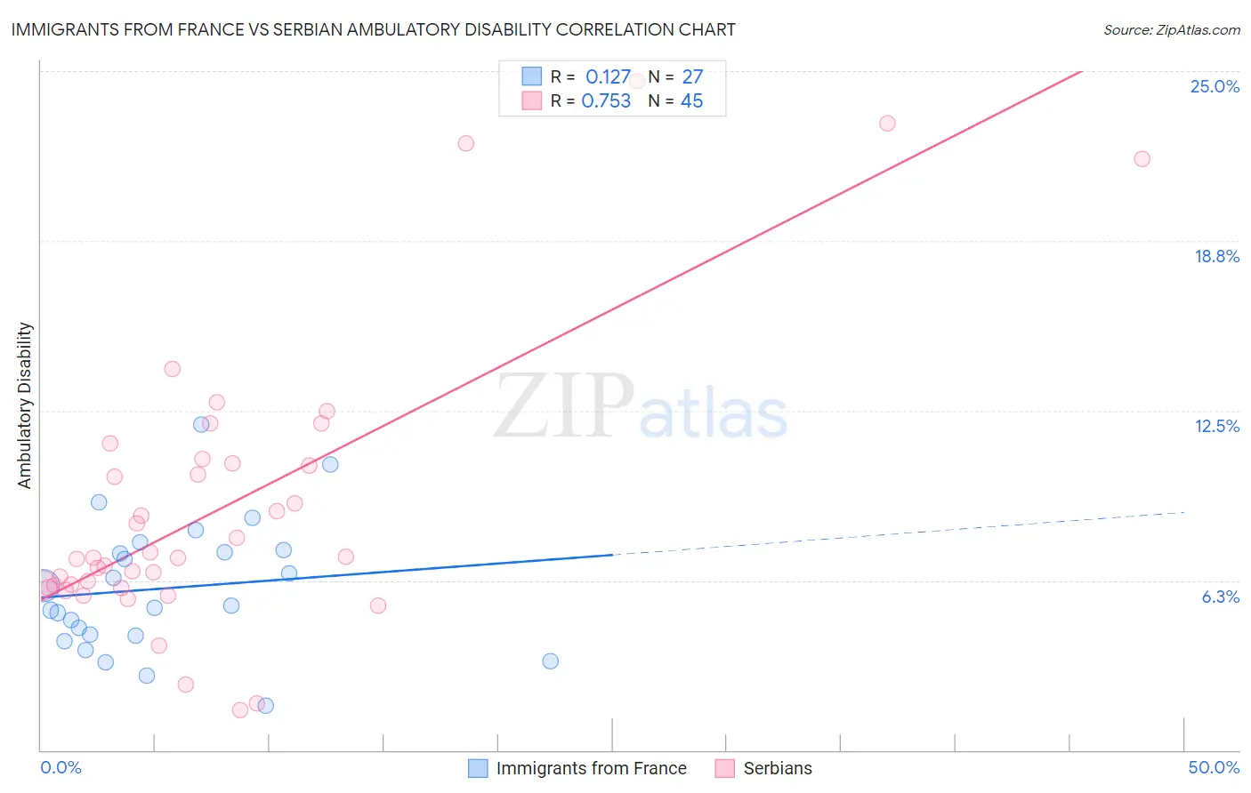 Immigrants from France vs Serbian Ambulatory Disability