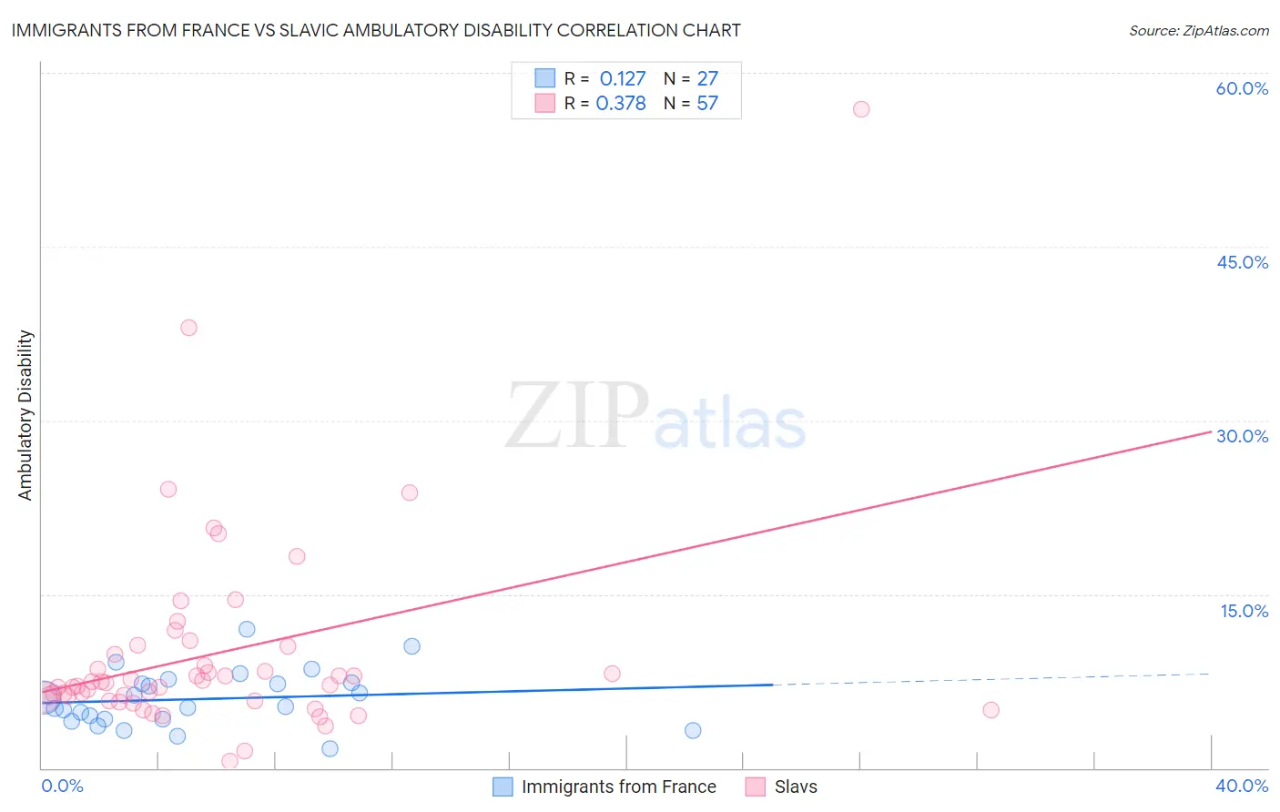Immigrants from France vs Slavic Ambulatory Disability