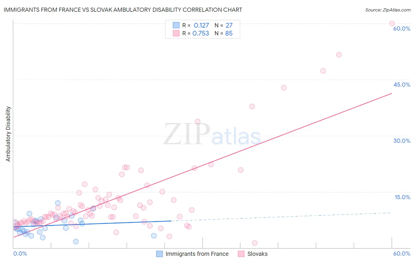 Immigrants from France vs Slovak Ambulatory Disability