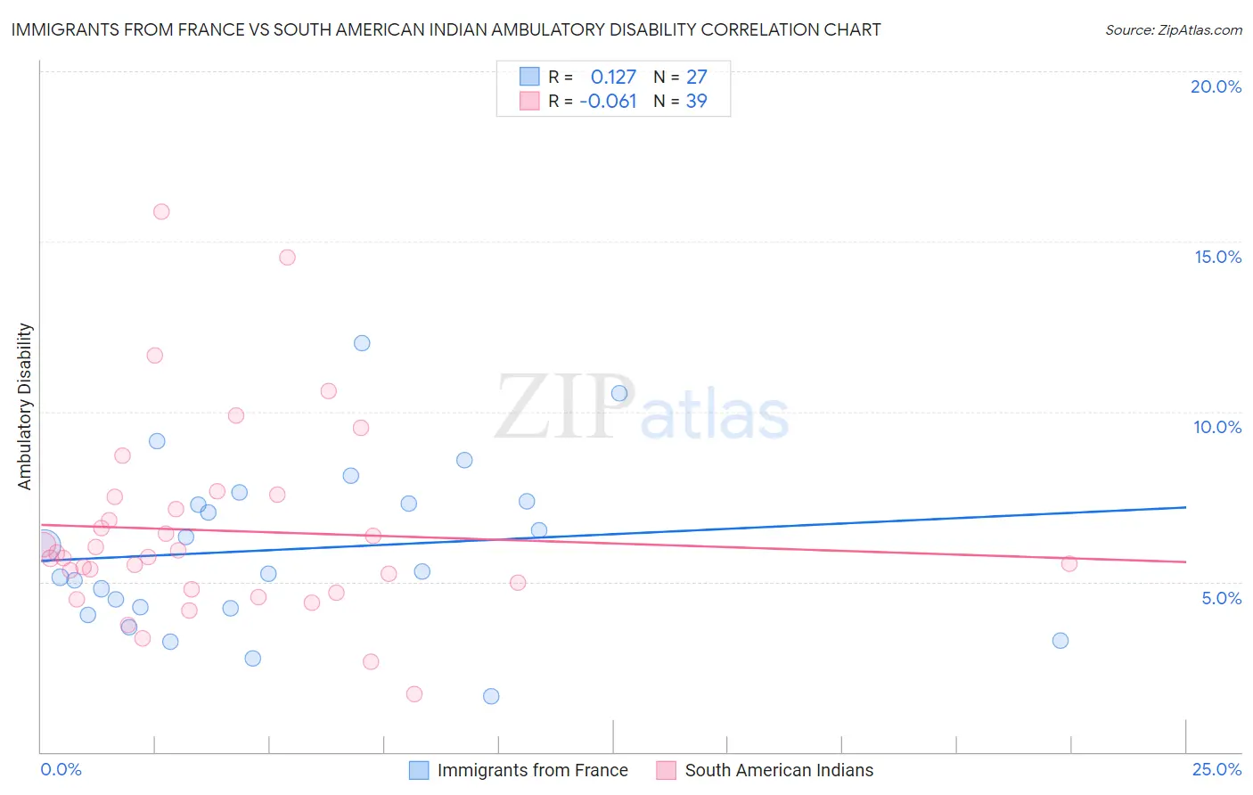 Immigrants from France vs South American Indian Ambulatory Disability