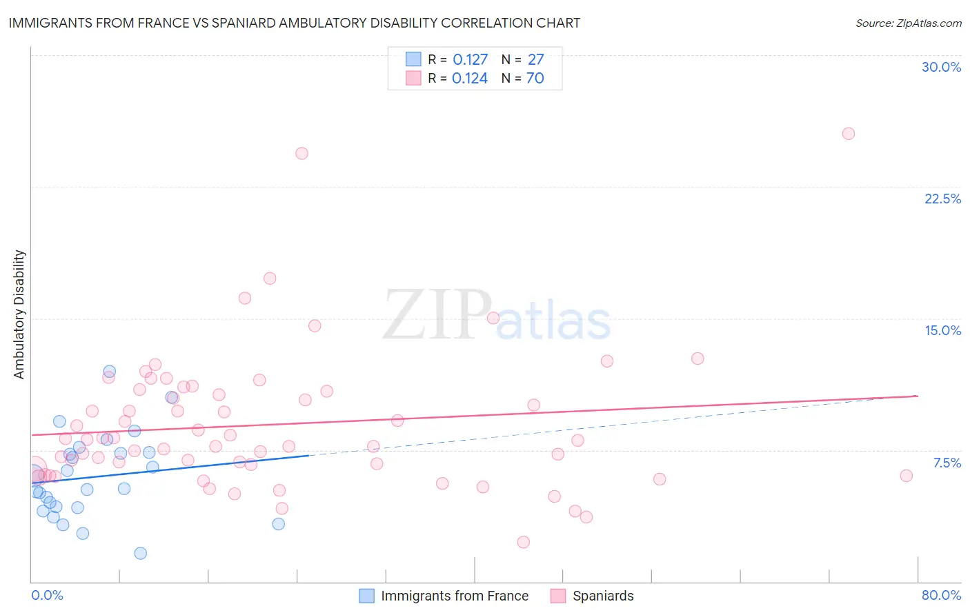 Immigrants from France vs Spaniard Ambulatory Disability