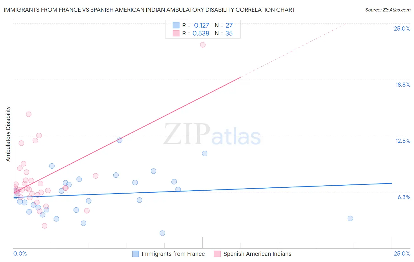 Immigrants from France vs Spanish American Indian Ambulatory Disability