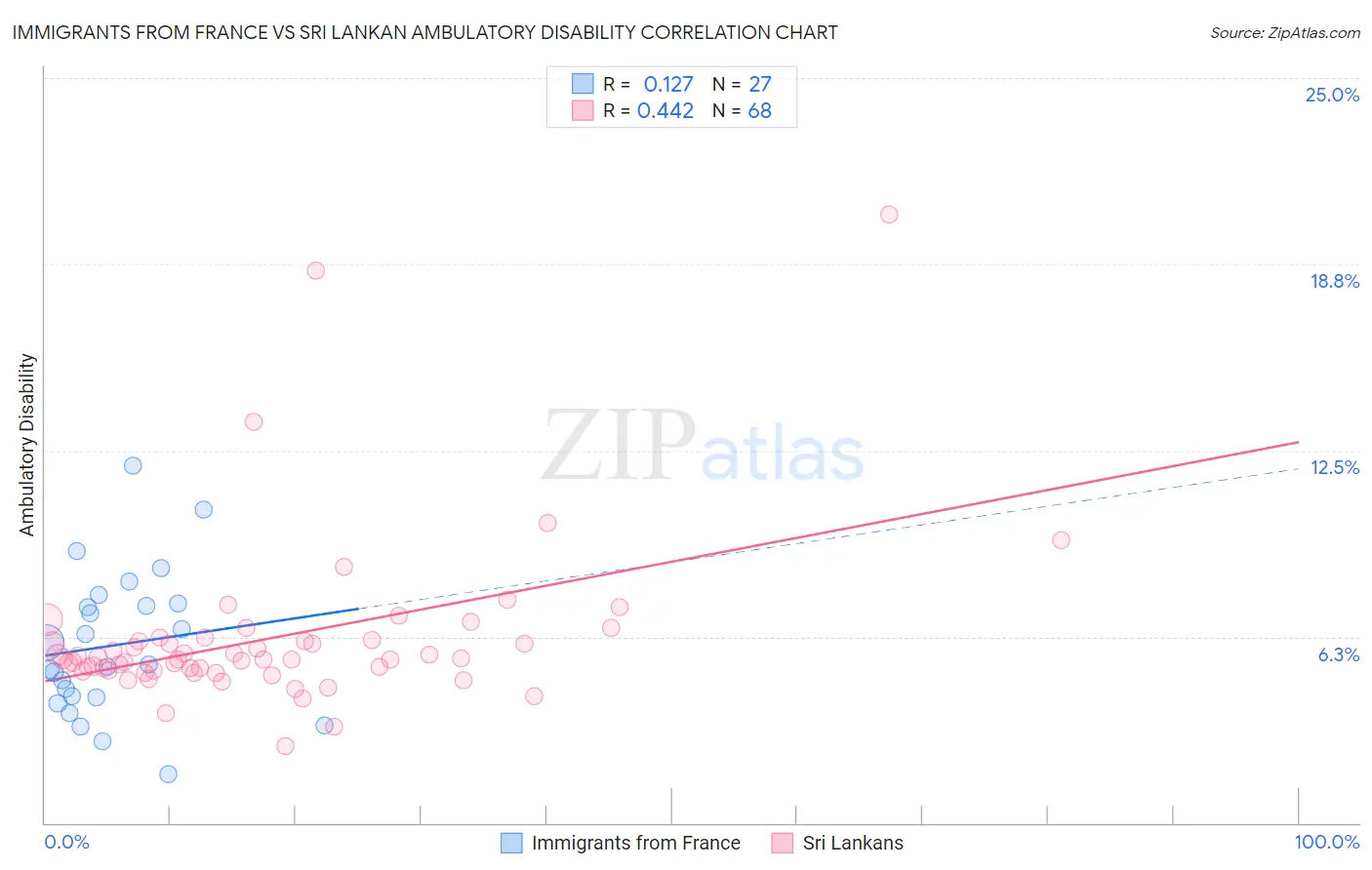 Immigrants from France vs Sri Lankan Ambulatory Disability