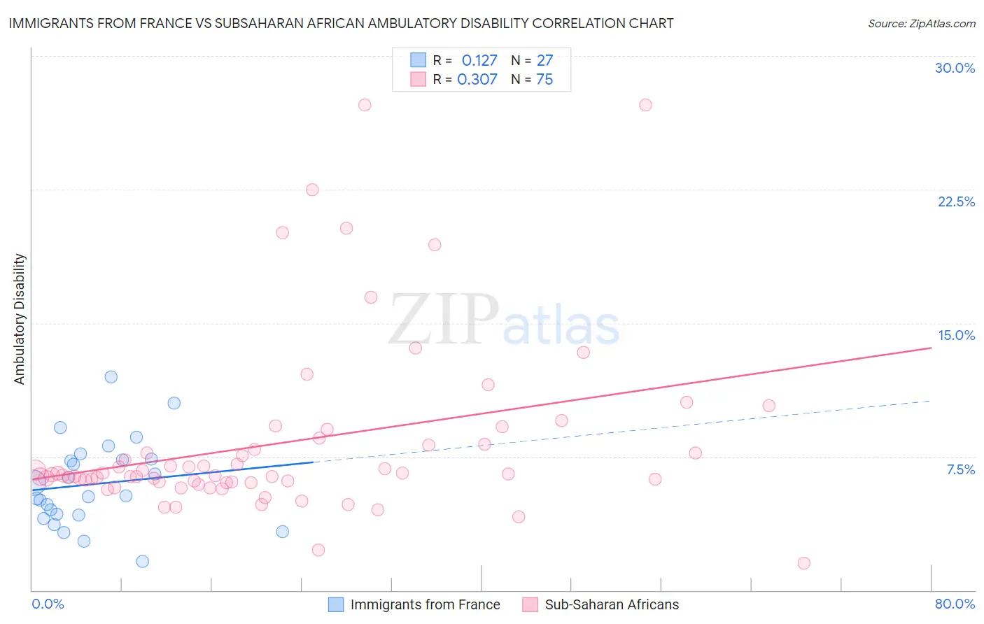 Immigrants from France vs Subsaharan African Ambulatory Disability