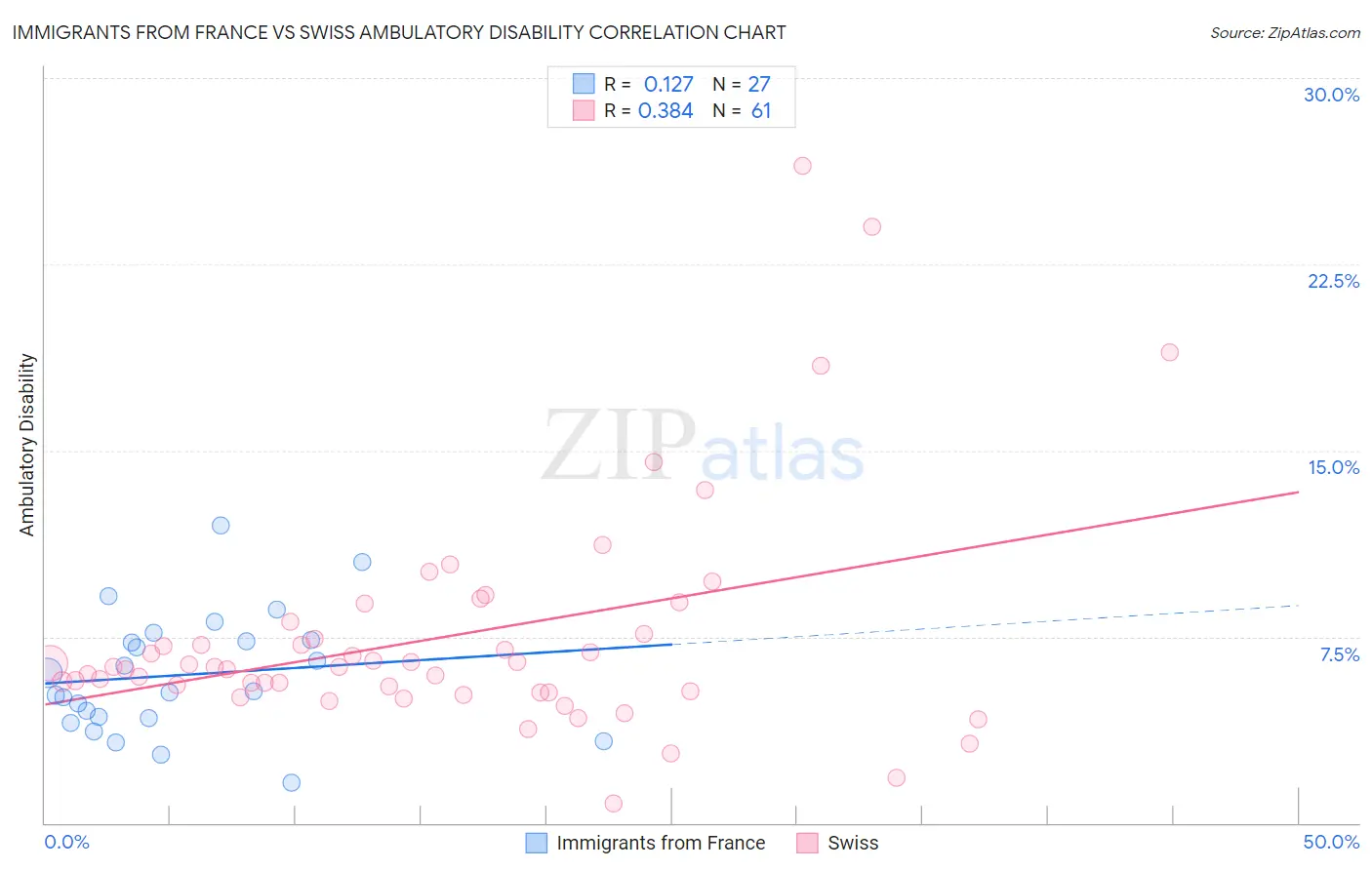 Immigrants from France vs Swiss Ambulatory Disability